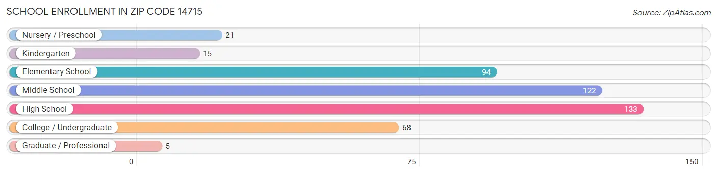 School Enrollment in Zip Code 14715