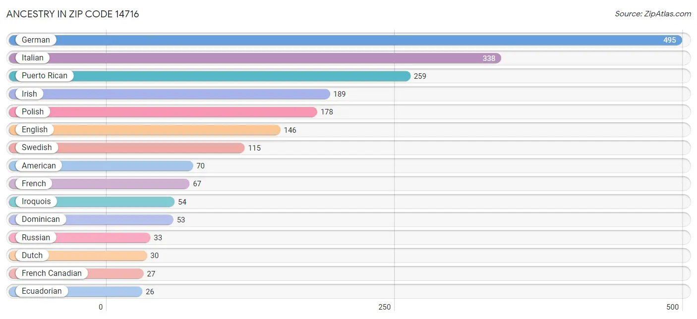 Ancestry in Zip Code 14716