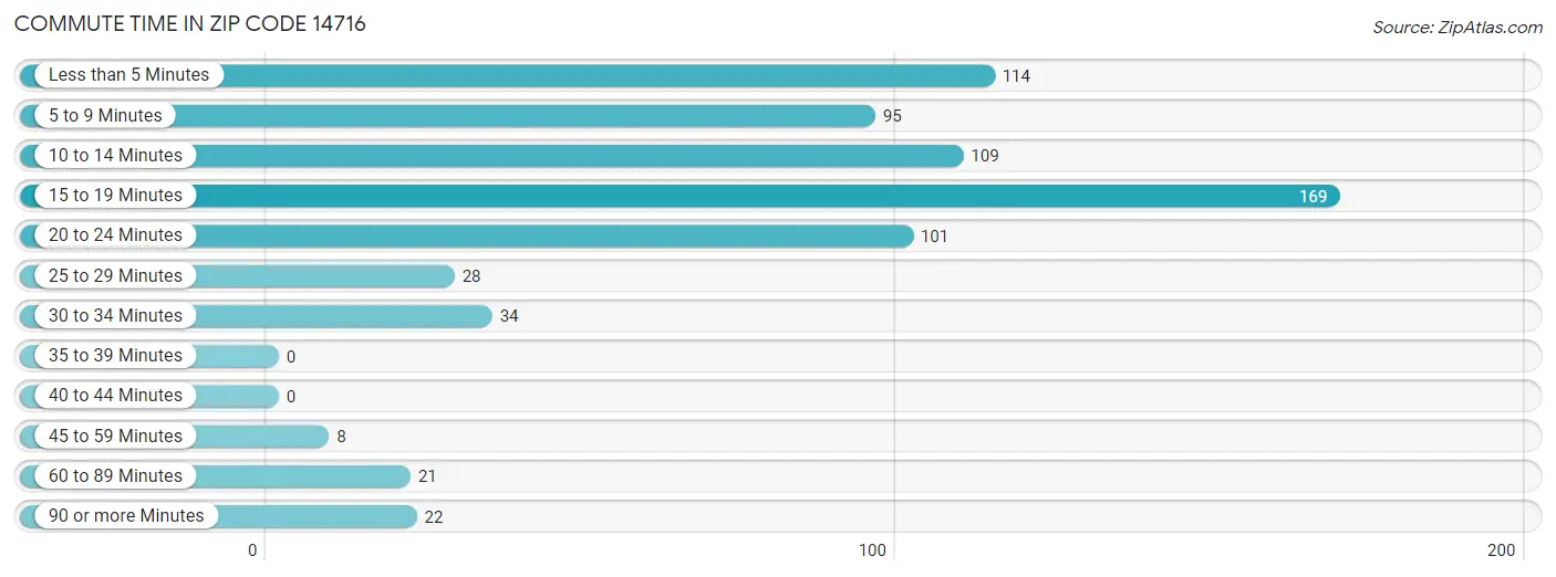 Commute Time in Zip Code 14716