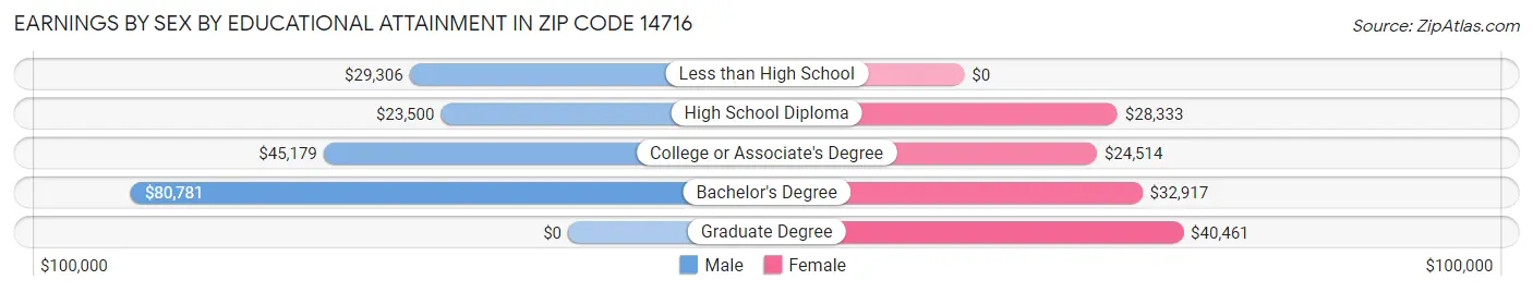Earnings by Sex by Educational Attainment in Zip Code 14716