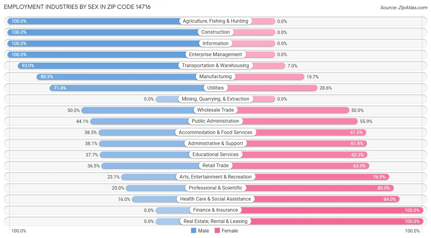 Employment Industries by Sex in Zip Code 14716