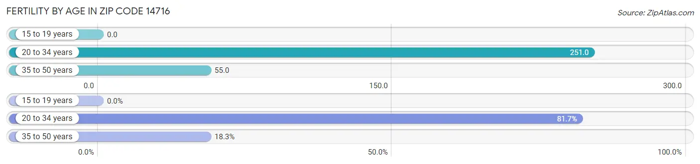 Female Fertility by Age in Zip Code 14716