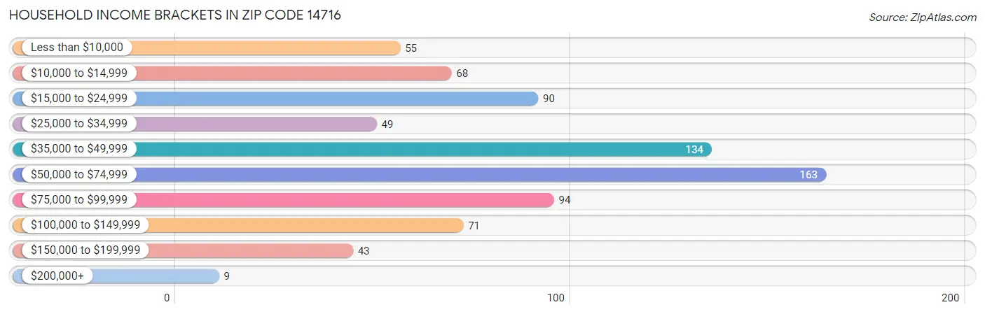 Household Income Brackets in Zip Code 14716