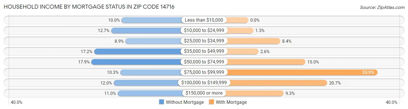 Household Income by Mortgage Status in Zip Code 14716
