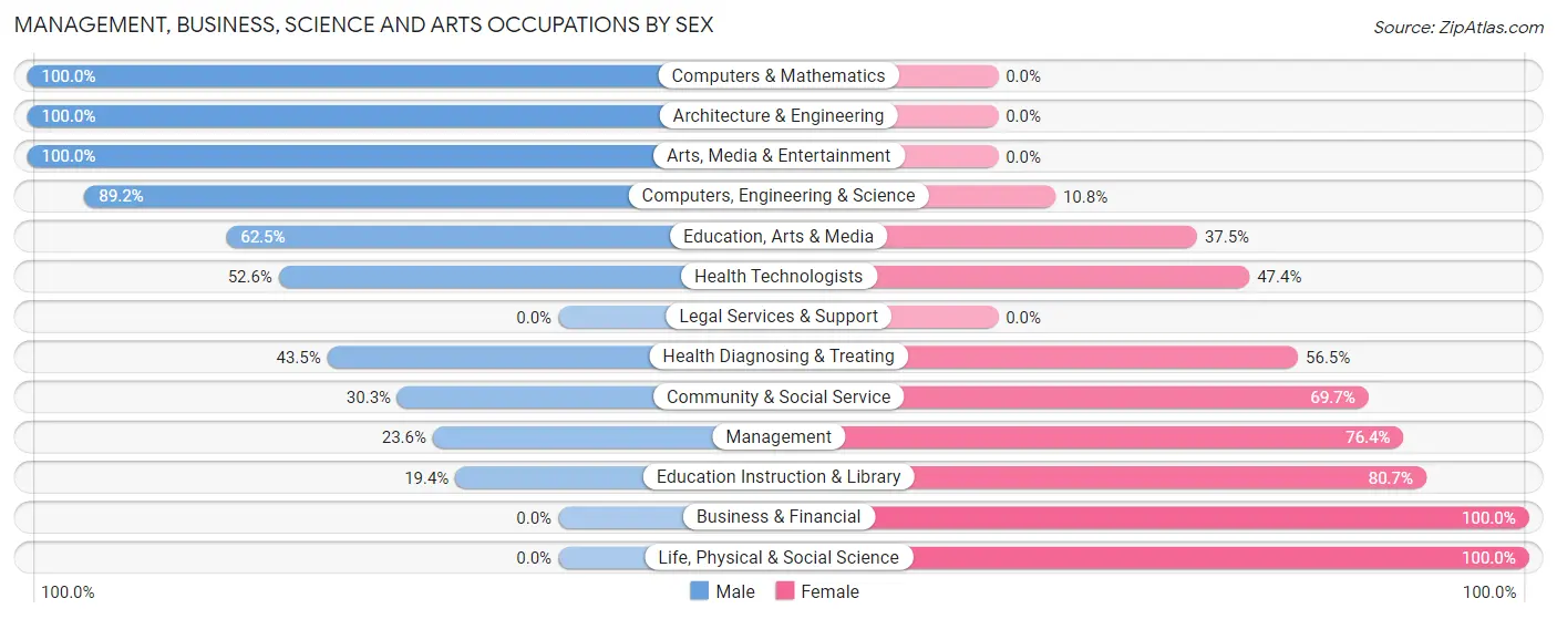 Management, Business, Science and Arts Occupations by Sex in Zip Code 14716