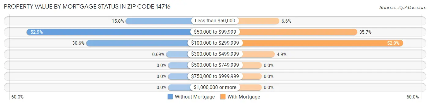 Property Value by Mortgage Status in Zip Code 14716