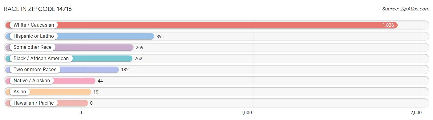 Race in Zip Code 14716