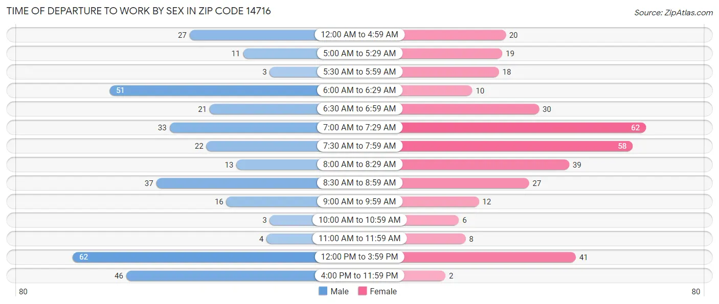 Time of Departure to Work by Sex in Zip Code 14716