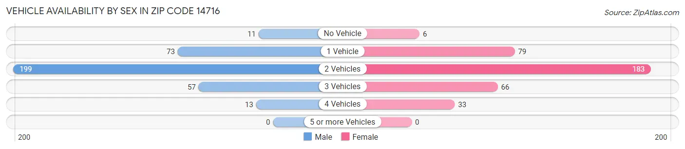 Vehicle Availability by Sex in Zip Code 14716