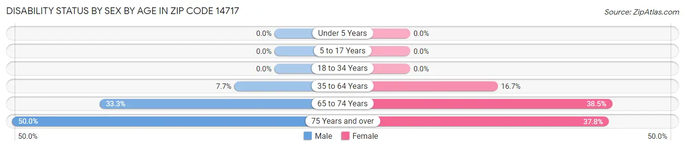 Disability Status by Sex by Age in Zip Code 14717