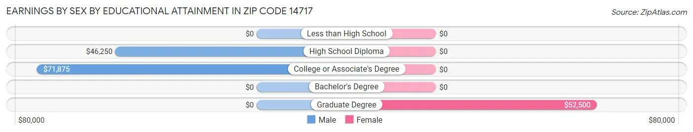 Earnings by Sex by Educational Attainment in Zip Code 14717
