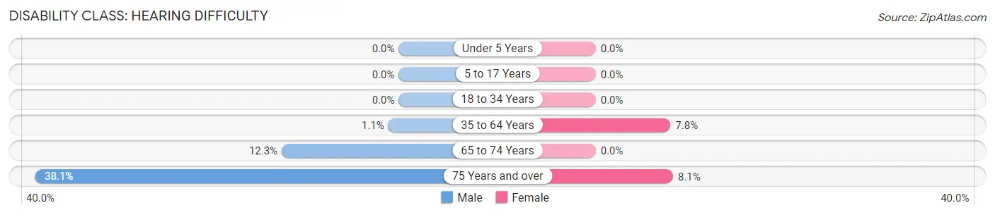 Disability in Zip Code 14717: <span>Hearing Difficulty</span>