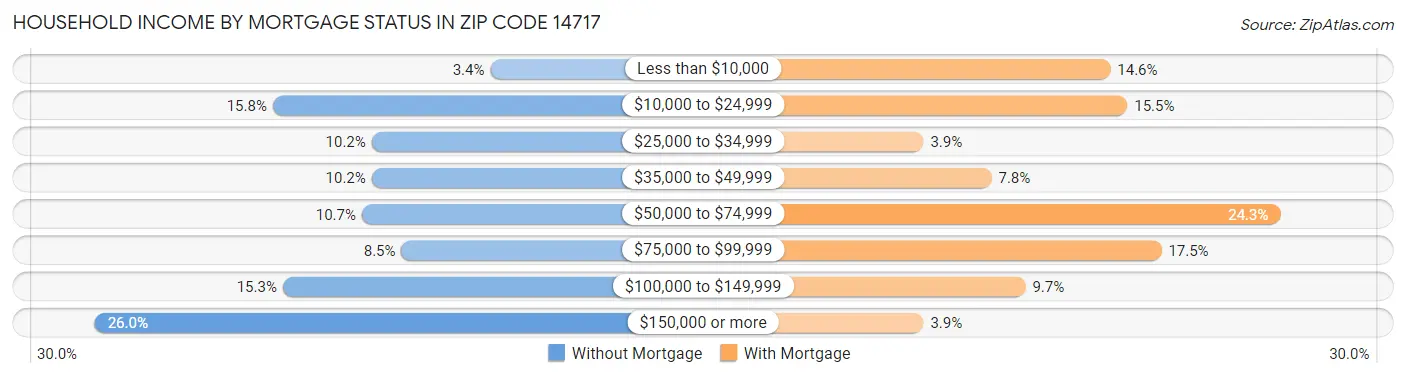Household Income by Mortgage Status in Zip Code 14717