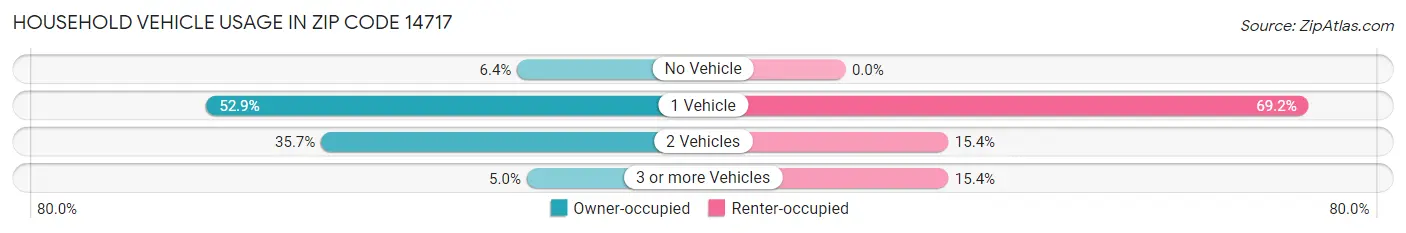 Household Vehicle Usage in Zip Code 14717