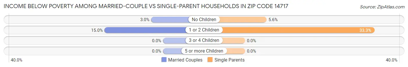 Income Below Poverty Among Married-Couple vs Single-Parent Households in Zip Code 14717