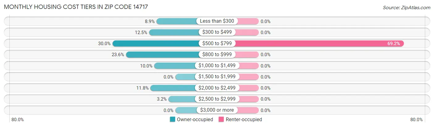 Monthly Housing Cost Tiers in Zip Code 14717