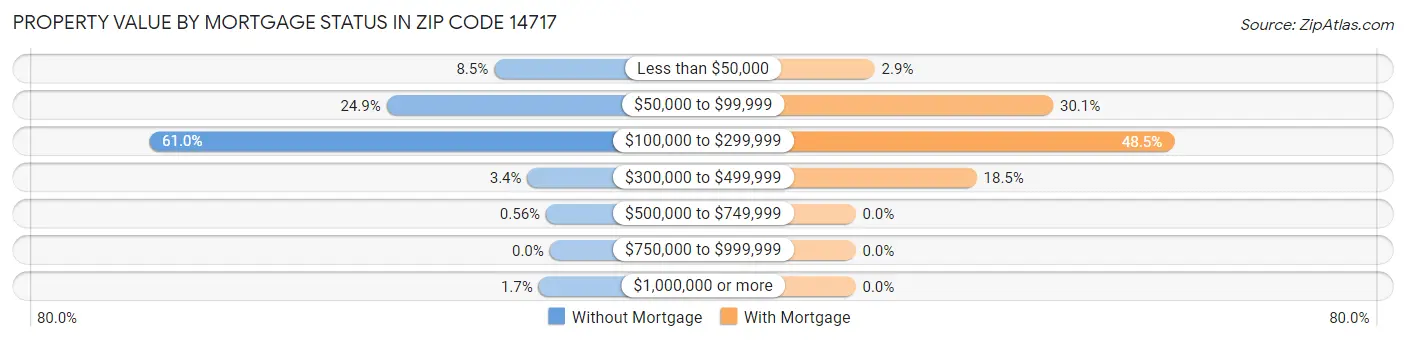 Property Value by Mortgage Status in Zip Code 14717