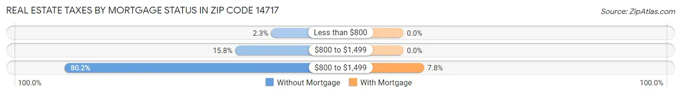 Real Estate Taxes by Mortgage Status in Zip Code 14717