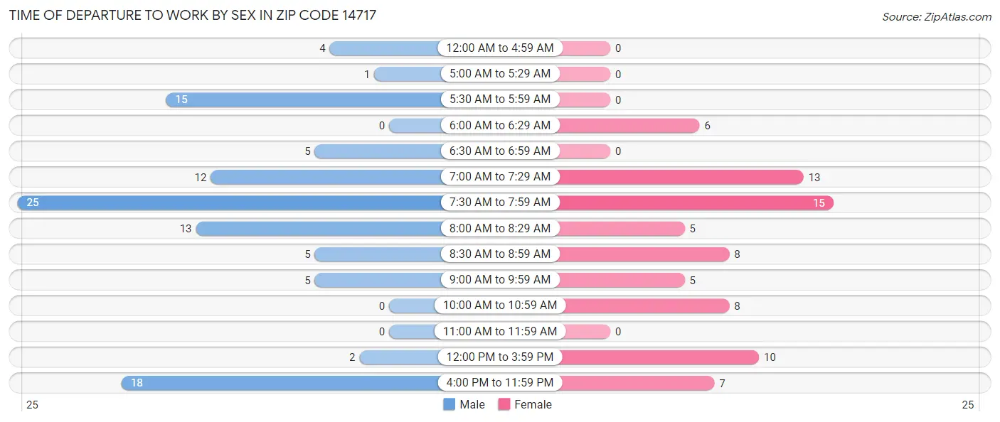 Time of Departure to Work by Sex in Zip Code 14717
