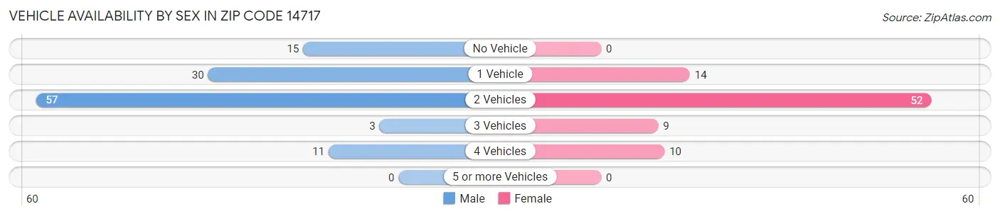 Vehicle Availability by Sex in Zip Code 14717
