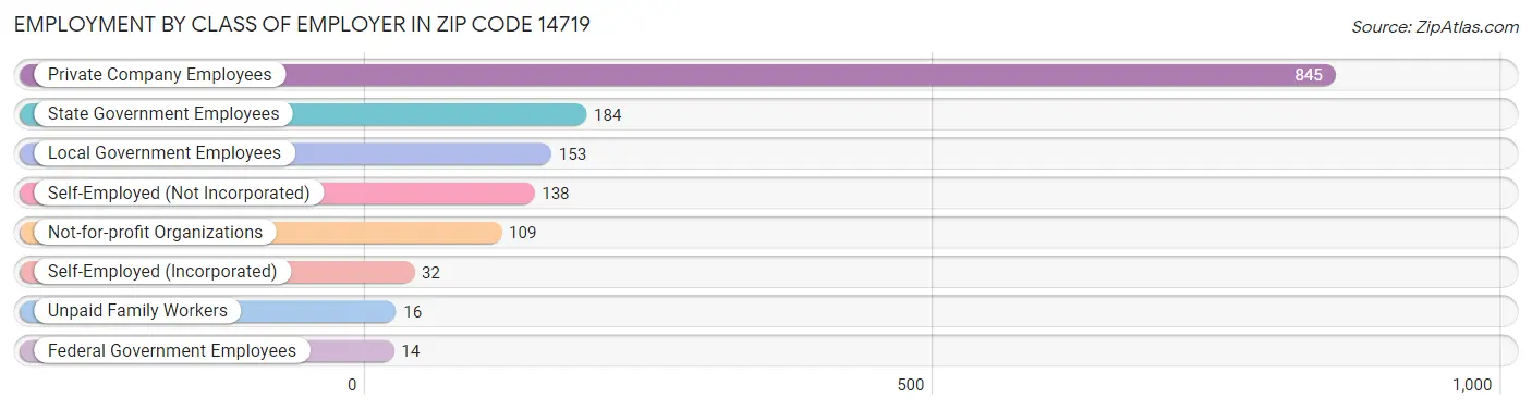 Employment by Class of Employer in Zip Code 14719