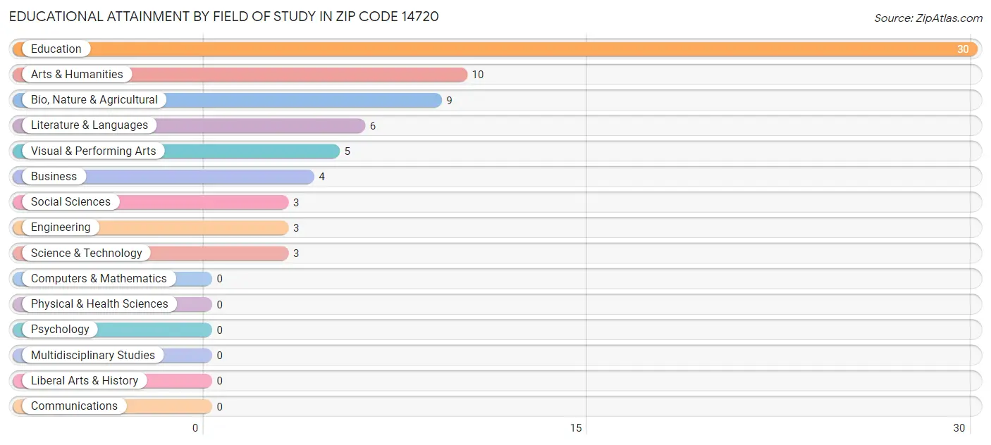 Educational Attainment by Field of Study in Zip Code 14720