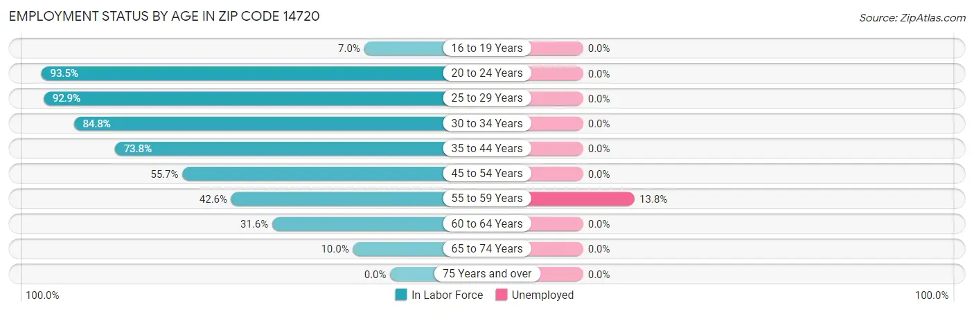 Employment Status by Age in Zip Code 14720