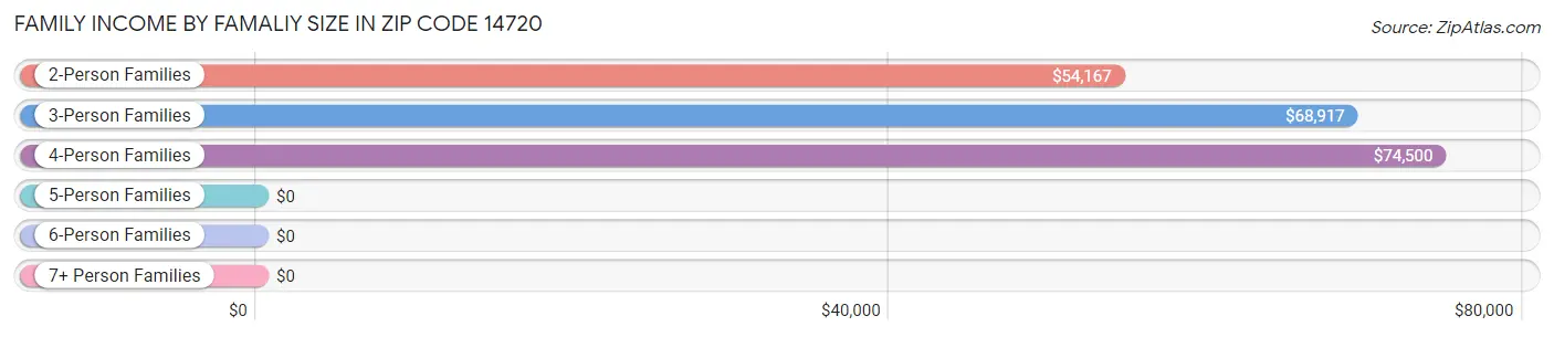 Family Income by Famaliy Size in Zip Code 14720