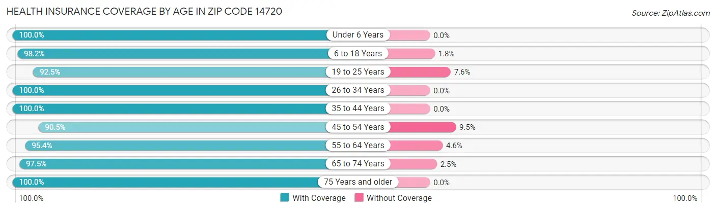Health Insurance Coverage by Age in Zip Code 14720