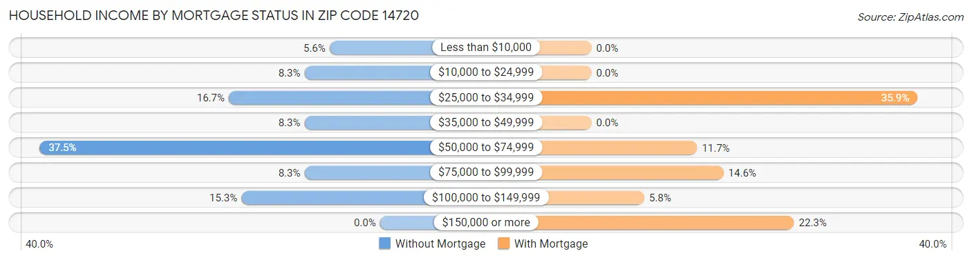 Household Income by Mortgage Status in Zip Code 14720