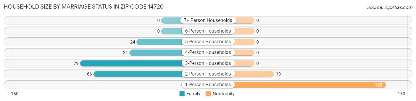 Household Size by Marriage Status in Zip Code 14720
