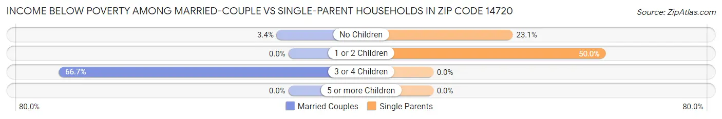 Income Below Poverty Among Married-Couple vs Single-Parent Households in Zip Code 14720