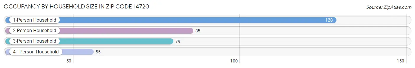 Occupancy by Household Size in Zip Code 14720