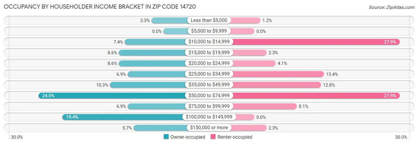 Occupancy by Householder Income Bracket in Zip Code 14720