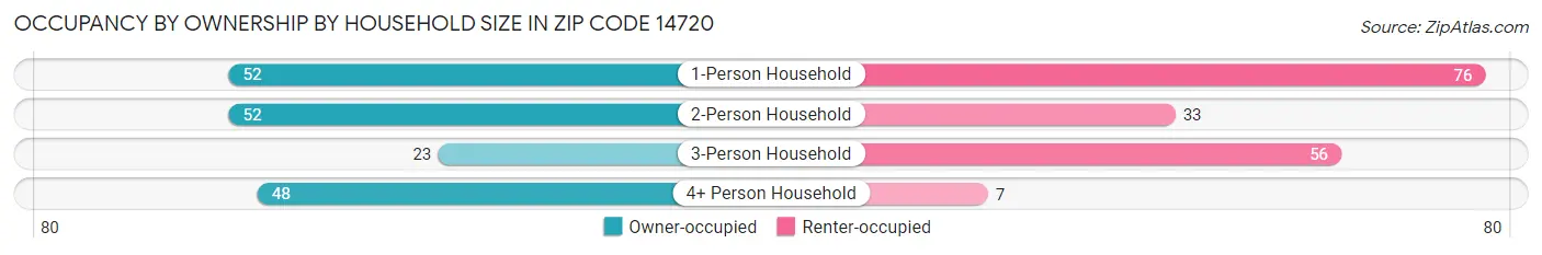 Occupancy by Ownership by Household Size in Zip Code 14720