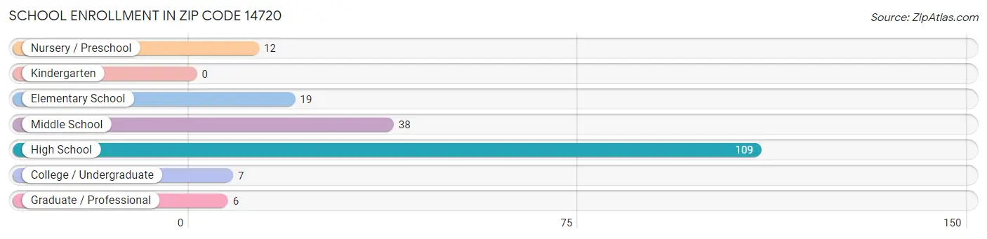 School Enrollment in Zip Code 14720