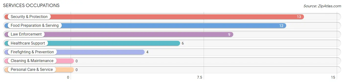 Services Occupations in Zip Code 14720