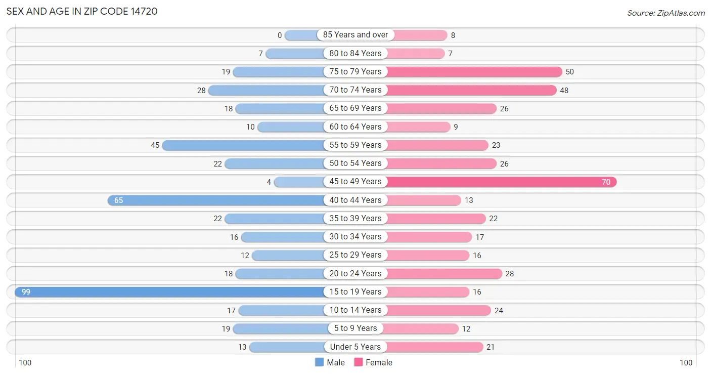 Sex and Age in Zip Code 14720