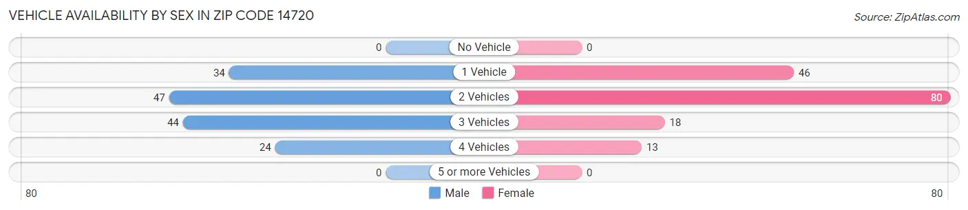 Vehicle Availability by Sex in Zip Code 14720