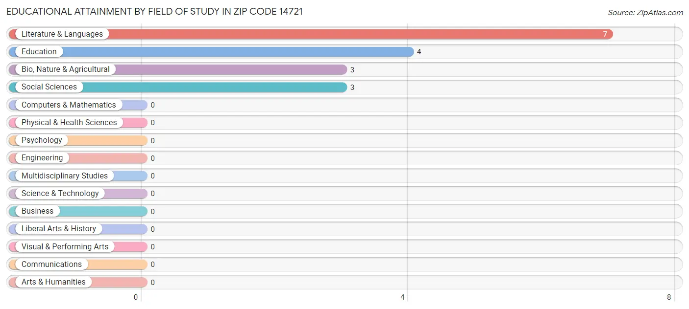 Educational Attainment by Field of Study in Zip Code 14721