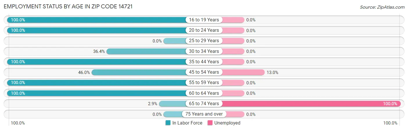 Employment Status by Age in Zip Code 14721