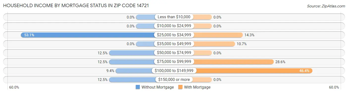 Household Income by Mortgage Status in Zip Code 14721