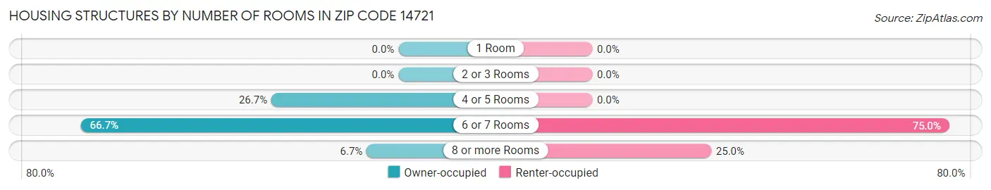 Housing Structures by Number of Rooms in Zip Code 14721