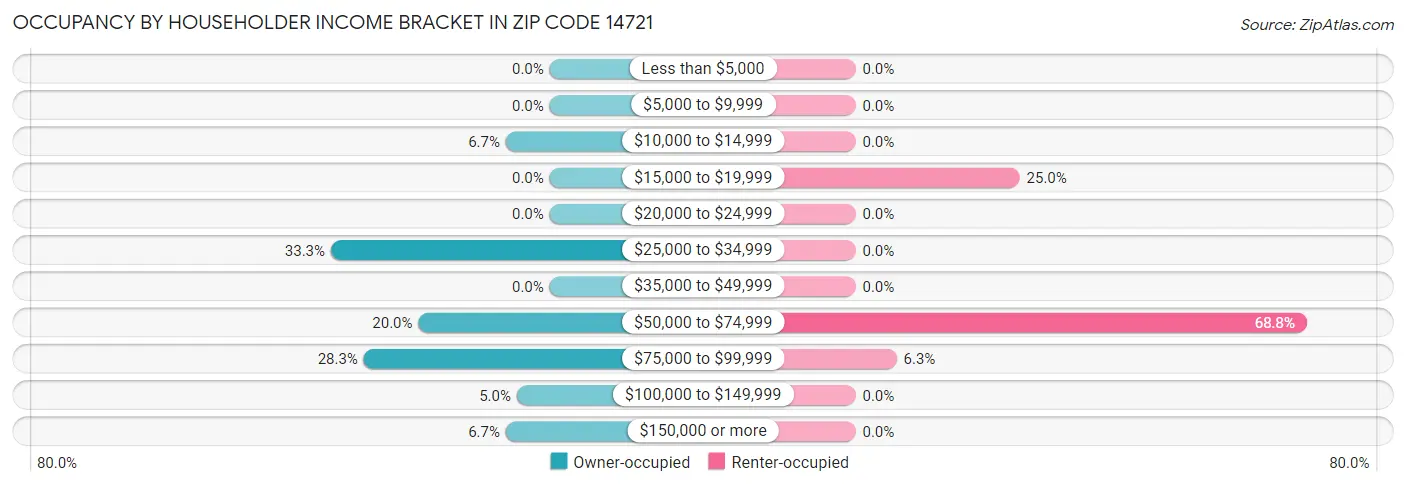 Occupancy by Householder Income Bracket in Zip Code 14721