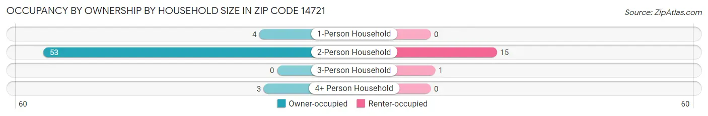 Occupancy by Ownership by Household Size in Zip Code 14721