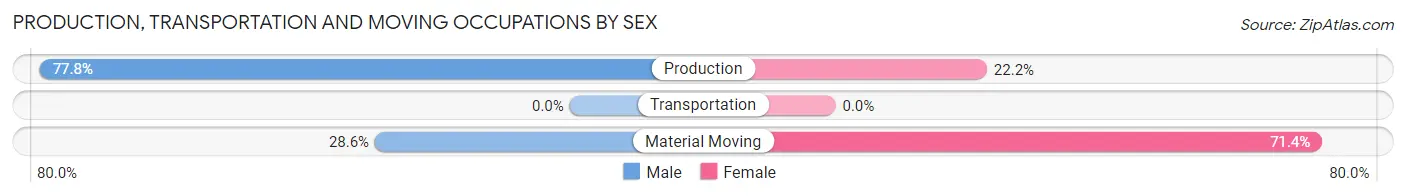 Production, Transportation and Moving Occupations by Sex in Zip Code 14721