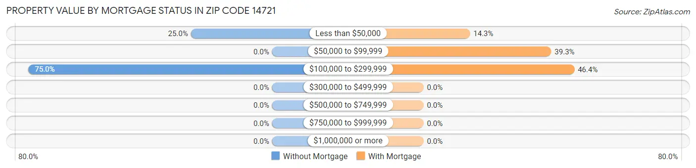 Property Value by Mortgage Status in Zip Code 14721