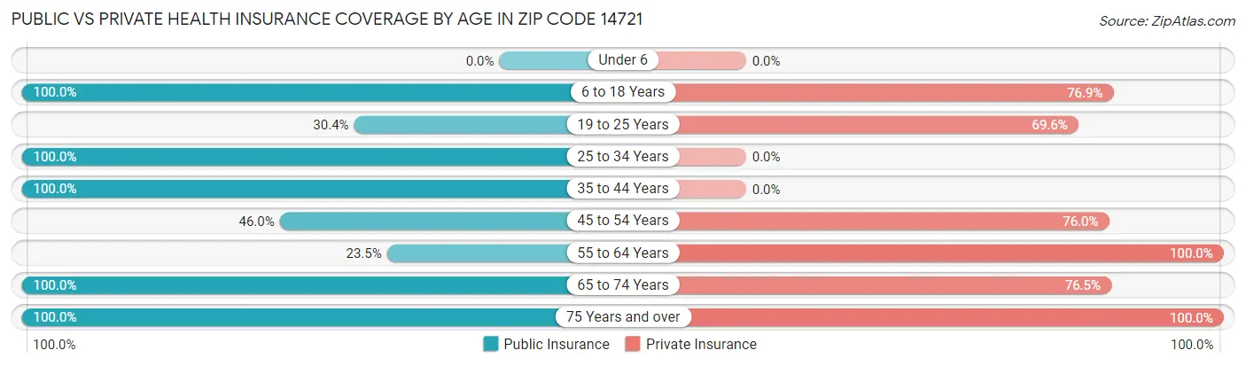 Public vs Private Health Insurance Coverage by Age in Zip Code 14721