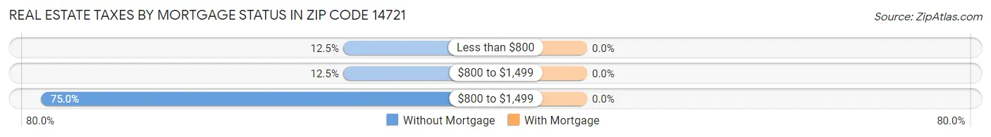 Real Estate Taxes by Mortgage Status in Zip Code 14721