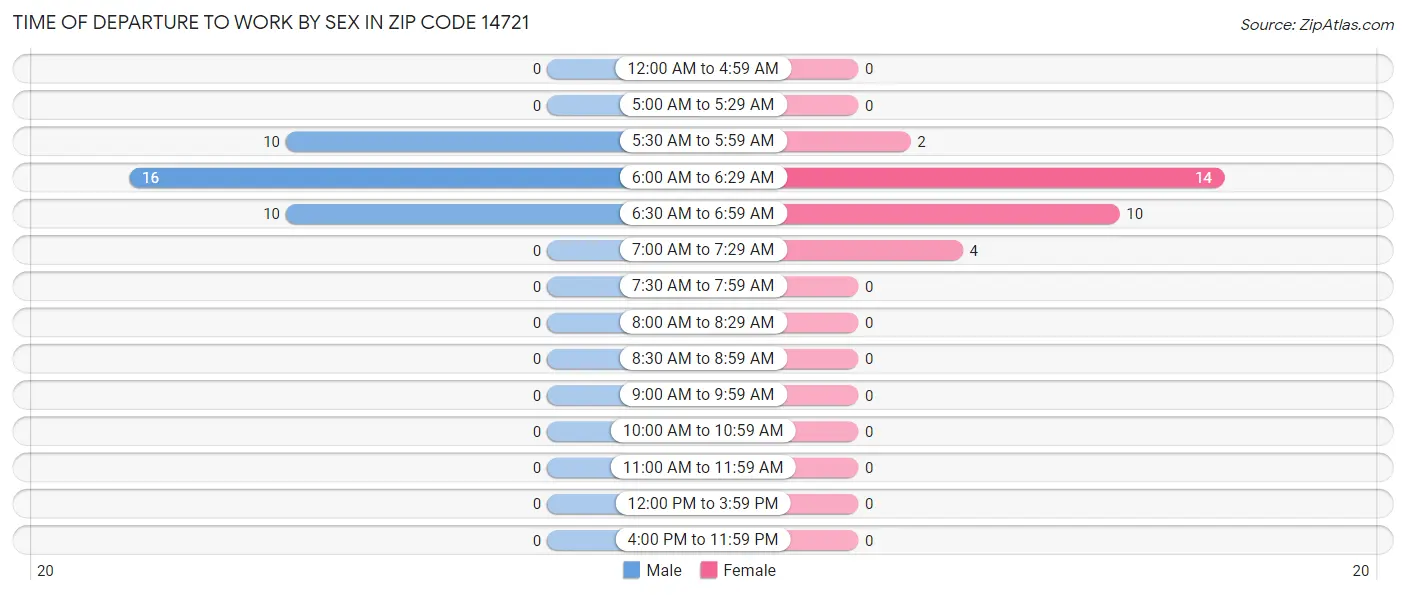 Time of Departure to Work by Sex in Zip Code 14721